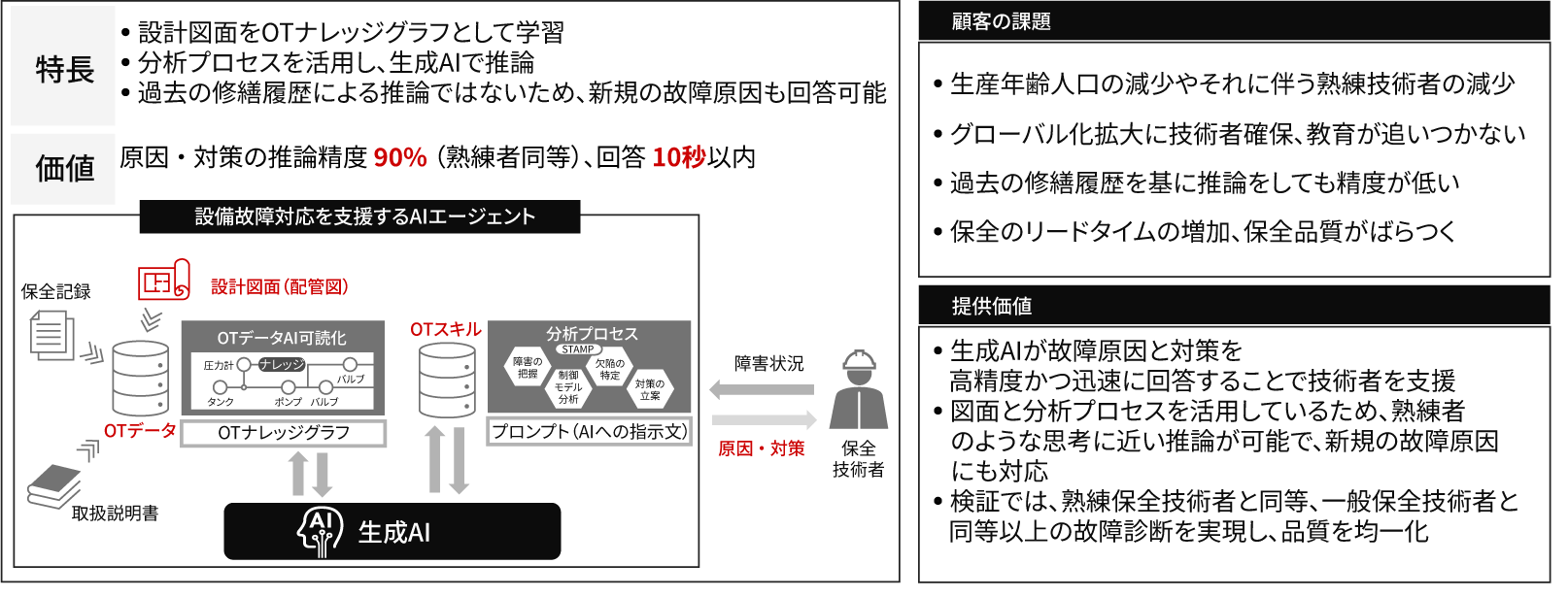 ［図6］AIエージェントサービスの特長と価値