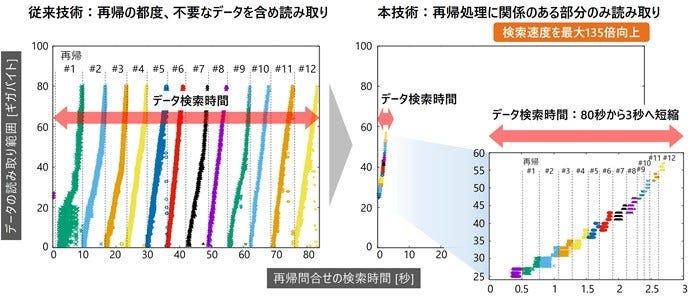 [画像]図2 再帰問い合わせ処理におけるデータの読み取り範囲とデータ検索時間の比較