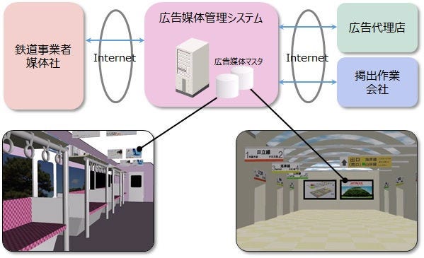 広告媒体管理システムの構成図です。