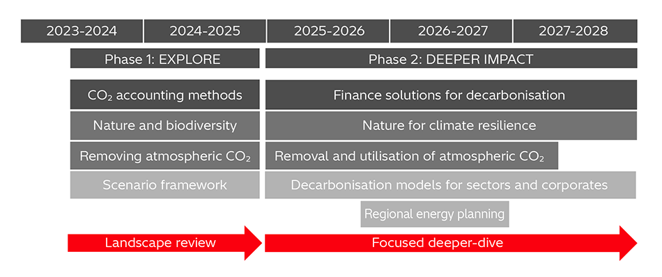 ［10］ ICL's Research Plan for Reducing Greenhouse Gas Emissions and Minimizing the Impacts of Climate Change on Nature and Society