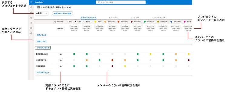 [画像]4種類に分類された実務ノウハウにおける継承状況の管理画面