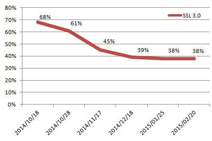 図3：サーバの SSL 3.0 プロトコルサポート状況