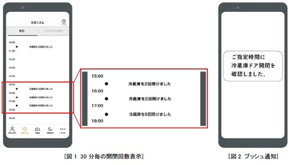 [画像](左)[図1 30分毎の開閉回数表示]、(右)[図2 プッシュ通知]