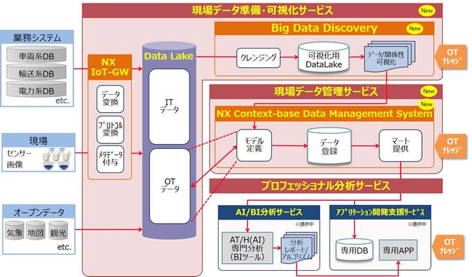 社会・産業インフラ向けデータ分析基盤(Hitachi Data Science Platform for social and infrastructure)のサービス概要図