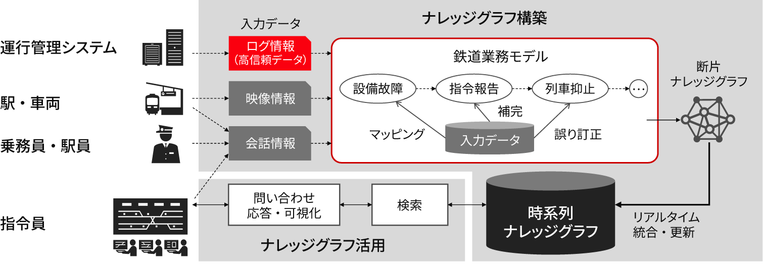［図3］Rail Operation Assistant の概要