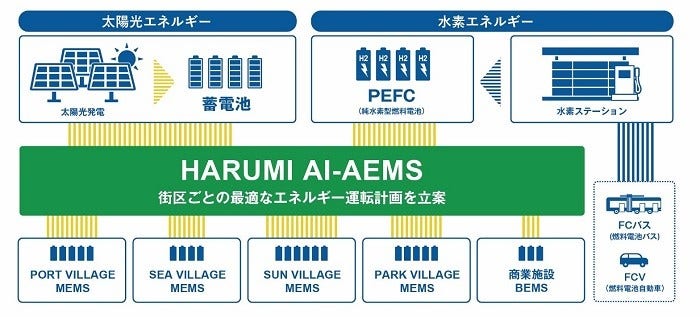 [画像]「HARUMI AI-AEMS」におけるエネルギー運転計画立案の概念図