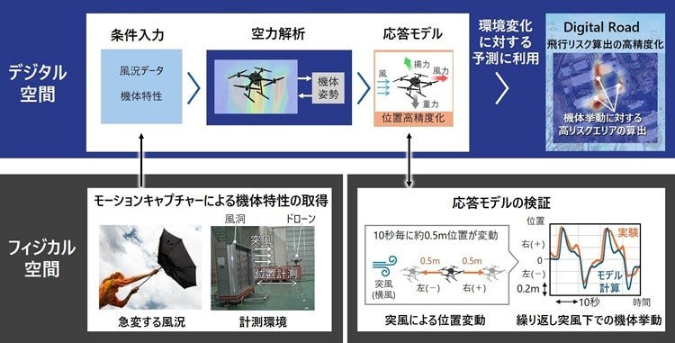 [画像]図1 機体のモデリング技術