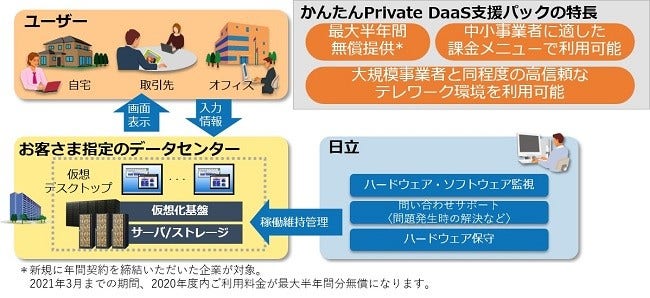 [画像]かんたんPrivate DaaS支援パックの概要図