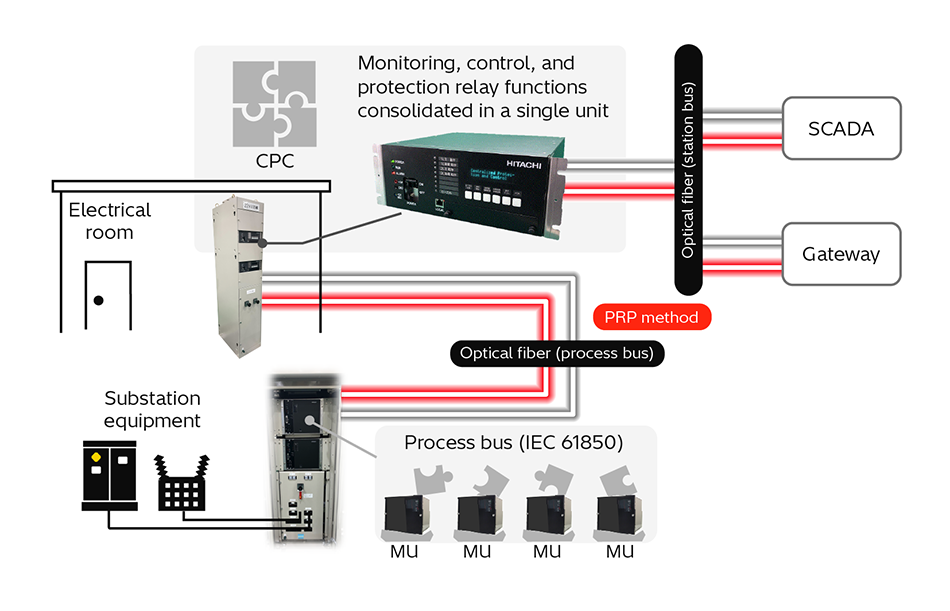 [17] Block Diagram of Fully Digital Substation System
