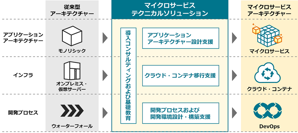 マイクロサービステクニカルソリューションの概要：従来型アーキテクチャーからマイクロサービスアーキテクチャーの導入時に必要となるさまざまな技術支援を行います。アプリケーションアーキテクチャーにおける「モノリシック」からマイクロサービスアーキテクチャーにおける「マイクロサービス」へのアプリケーションアーキテクチャー設計支援を行います。インフラ環境における「オンプレミス・仮想サーバー」からマイクロサービスアーキテクチャーにおける「クラウド・コンテナ」へのクラウド・コンテナ移行支援を行います。開発プロセスにおける