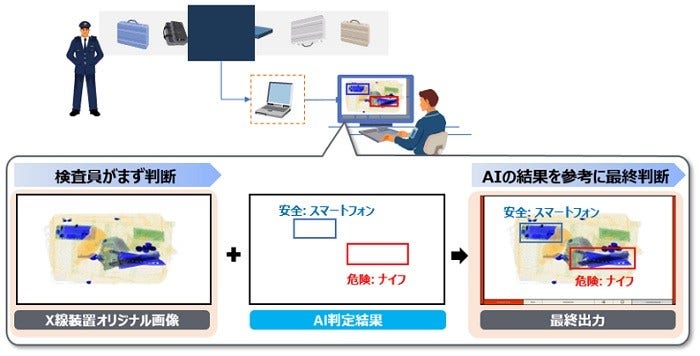 [画像]実証に用いるX線検査判定支援システムおよび仕組み