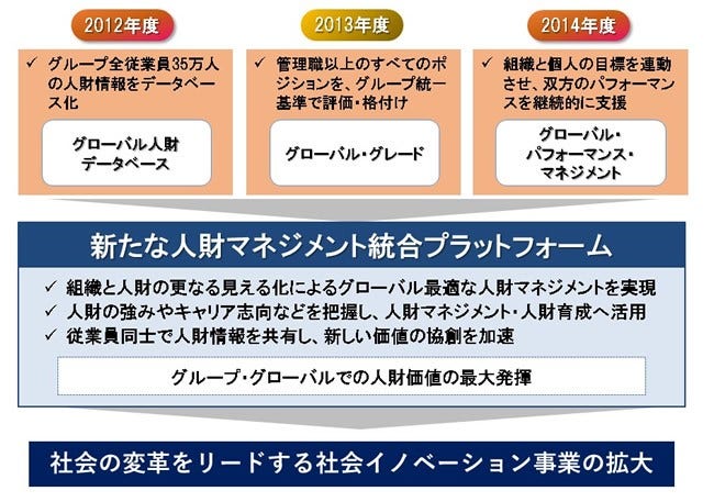 [画像]図 人財マネジメント統合プラットフォーム構築のねらい