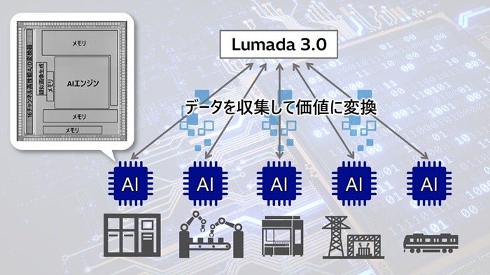 [画像]図1 今後の開発技術適用イメージ