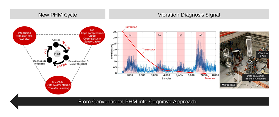 [8] From Past Towards Future on Asset Performance Management of HVCBs