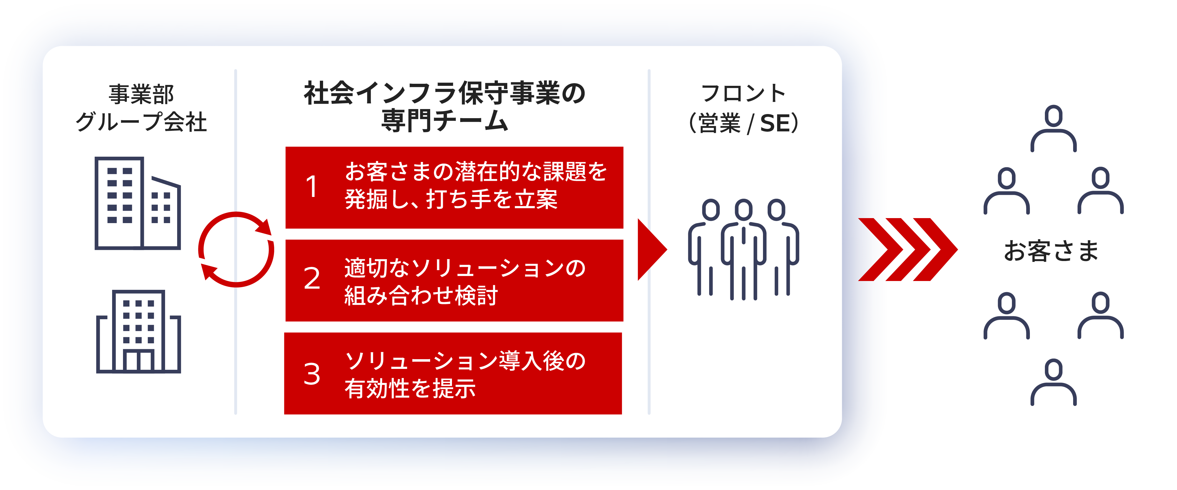 [画像]社会インフラ保守事業の専門チーム概要図