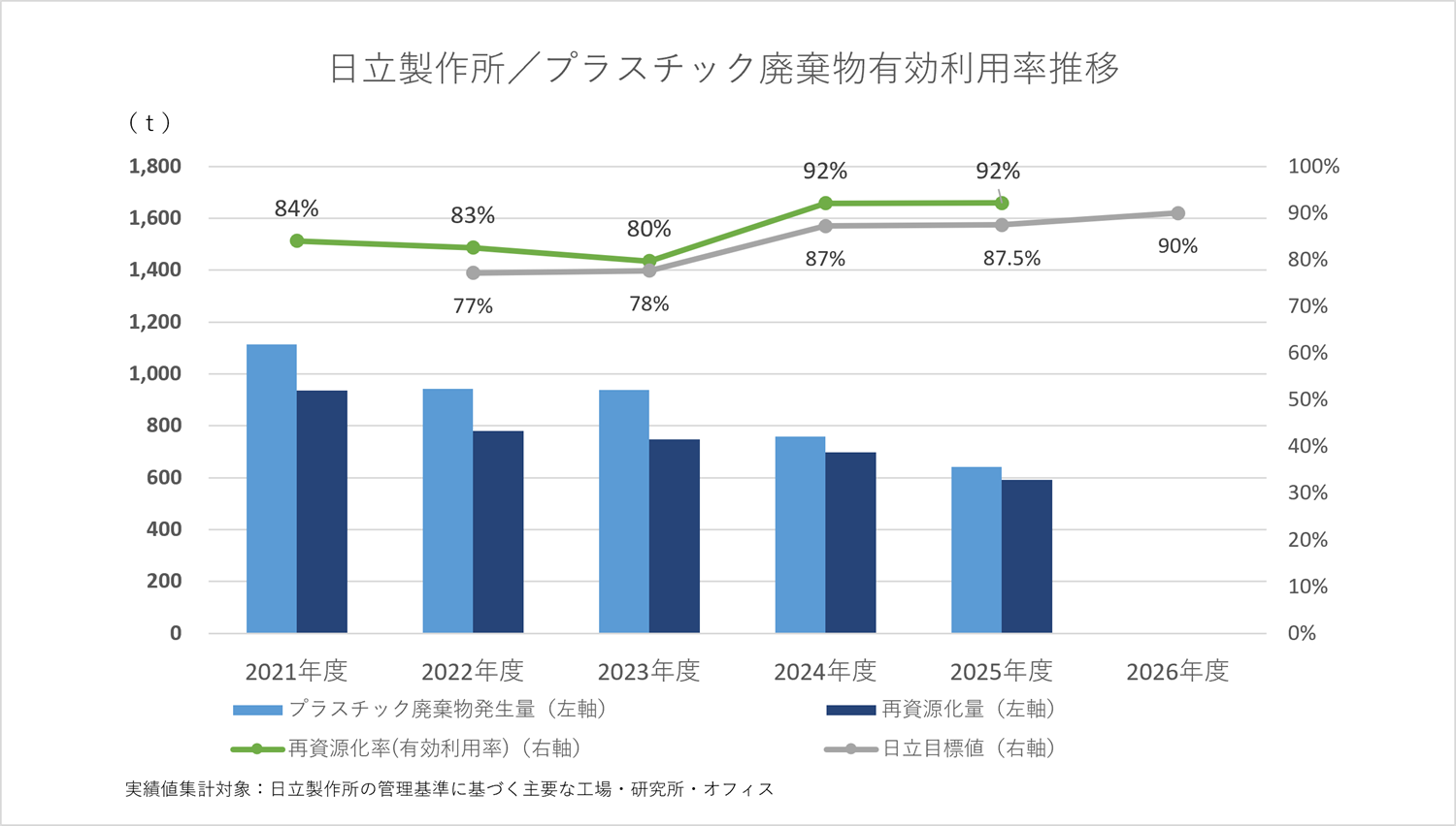 棒グラフ: 日立製作所／プラスチックに係る資源循環の促進等に関する法律に基づく開示 2022年度
