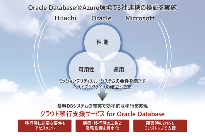 [画像]クラウド移行支援サービス for Oracle Database の特長