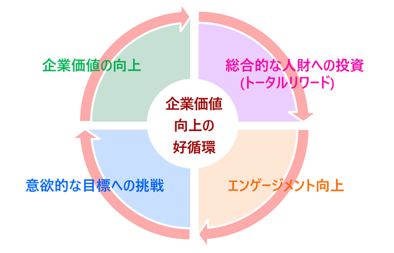 [画像]総合的な人財への投資を通じた企業価値向上の好循環のイメージ