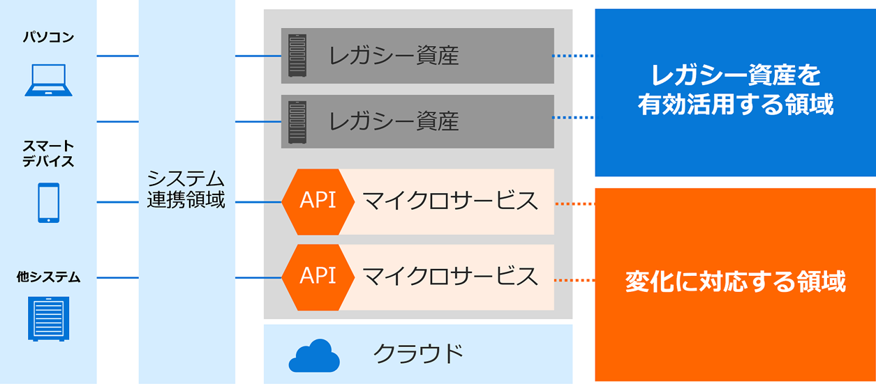 ハイブリッドアーキテクチャーの概要：パソコン、スマートデバイス、他システムとのシステム連携領域において、クラウド上で、「レガシー資産を有効活用する部分」とAPIによるマイクロサービス化など「変化に対応する領域」を切り分け、適材適所で組み合わせ。