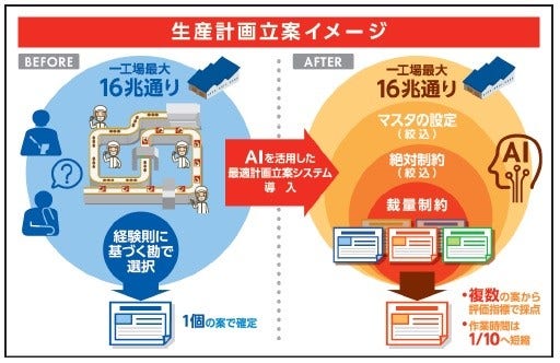 [画像]AIを活用した「最適生産・要員計画自動立案システム」のイメージ