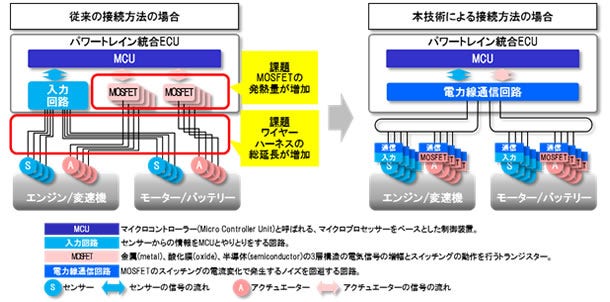 [画像]図1.HEV(Hybrid Electric Vehicle)をモデルとした従来の接続方法と本技術による接続方法の比較