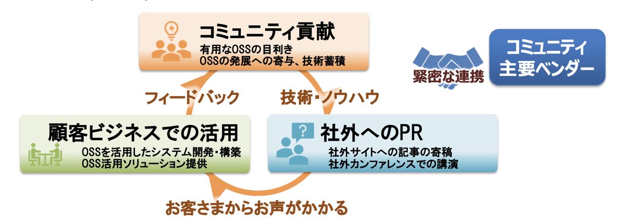画像: 世界で標準的に使われる日本発のサービスの創出へ