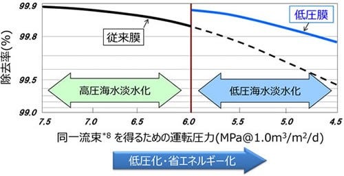 [画像]低圧海水淡水化RO膜の概要
