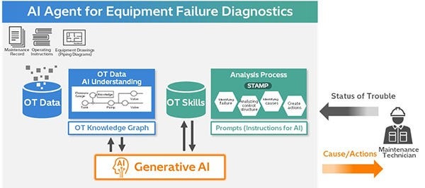 [image]Conceptual diagram of AI agent supporting equipment failure diagnostics in factories