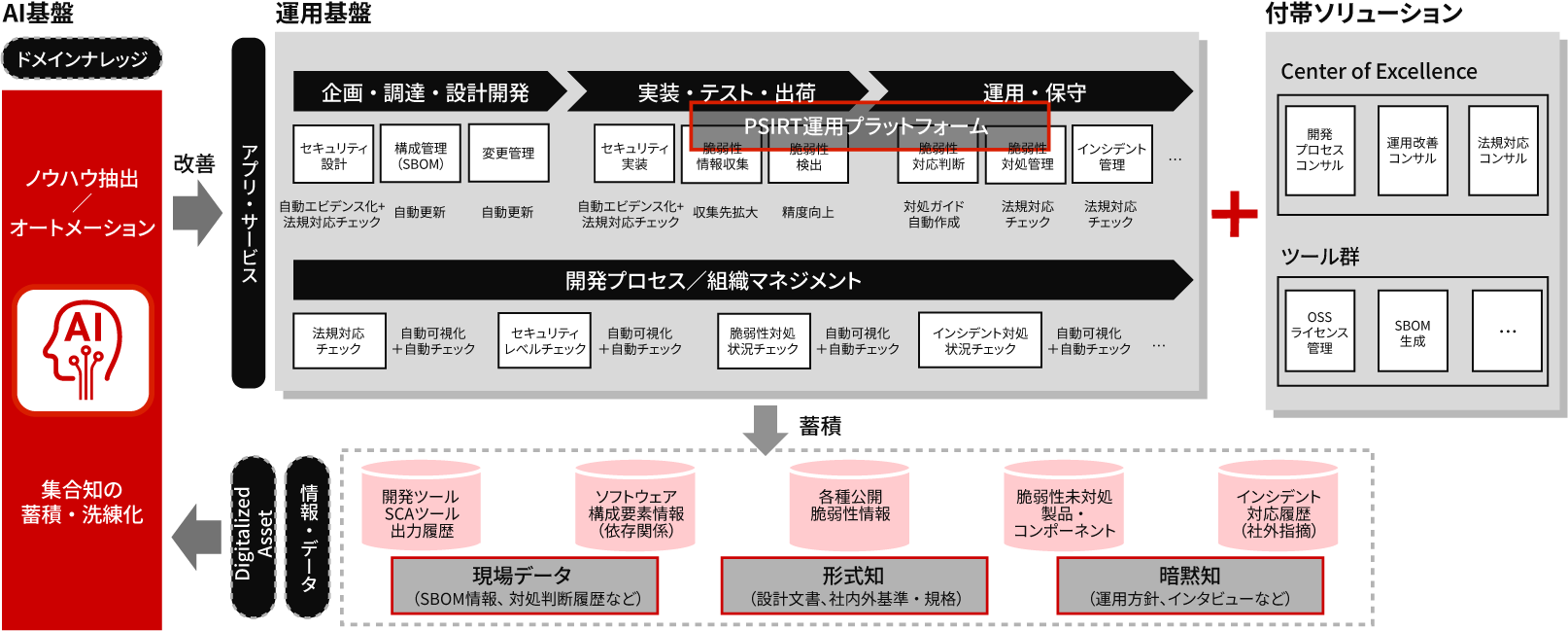 ［図2］カスタマーゼロでめざすデジタルサービス強化・拡大・連携の全体像