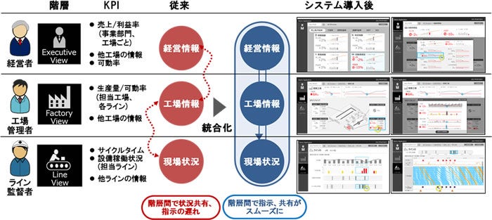 [画像]経営・製造ダッシュボードの概念図