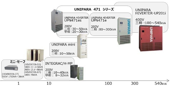 [画像]日立UPSの製品ラインアップ