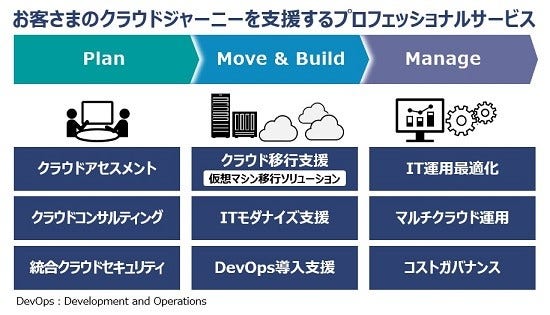 [画像]プロフェッショナルサービスでの位置づけ