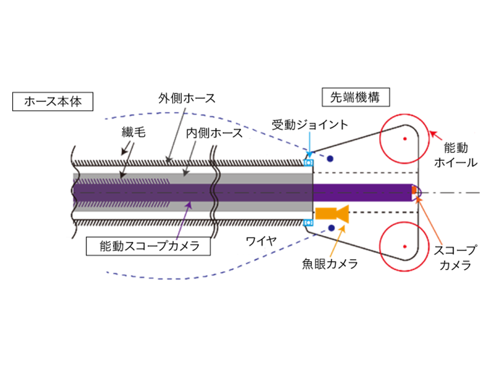伸縮型能動スコープカメラ「TASC」の断面図