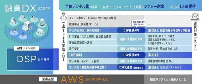 [画像]日立と日本IBMが共創により、融資DXサービスと金融デジタルサービス・プラットフォームの連携を開始