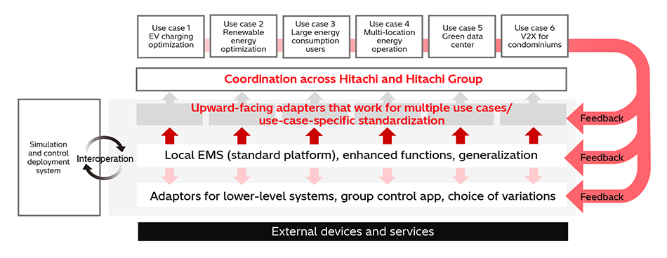 [14] Interoperation between Local EMS and Other Systems and Equipment