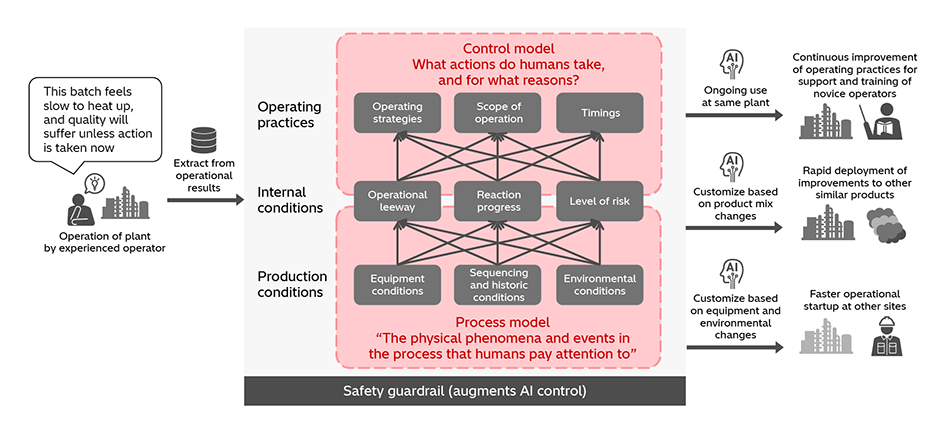 [17] Architecture for Modeling Human Decisions Made during Plant Operation in Reusable Form