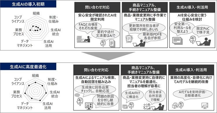 [画像]図1 生成AI活用成熟度の成長イメージ