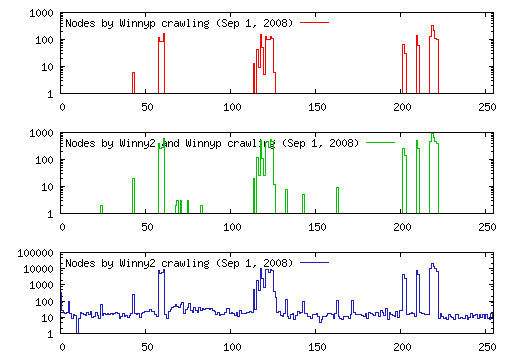 図 7：ノードのIPアドレスの分布