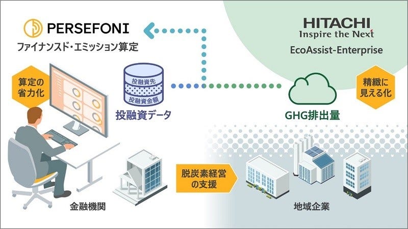[画像]金融機関向けの投融資先GHG排出量算定支援サービスの概念図