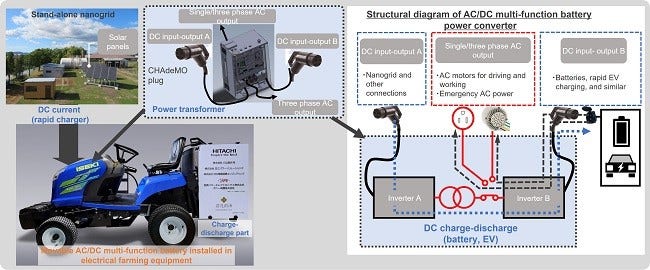 [image]Figure 2 Movable AC/DC multi-function batteries installed in electrical farming equipment, capable of supplying energy to the regions