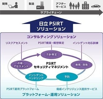 [画像]日立PSIRTソリューションの全体像