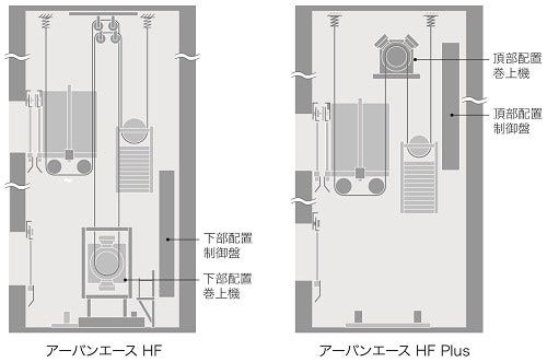 [画像]制御盤・巻上機の頂部配置に関する「アーバンエース HF」(左)と「アーバンエース HF Plus」(右)の比較イメージ