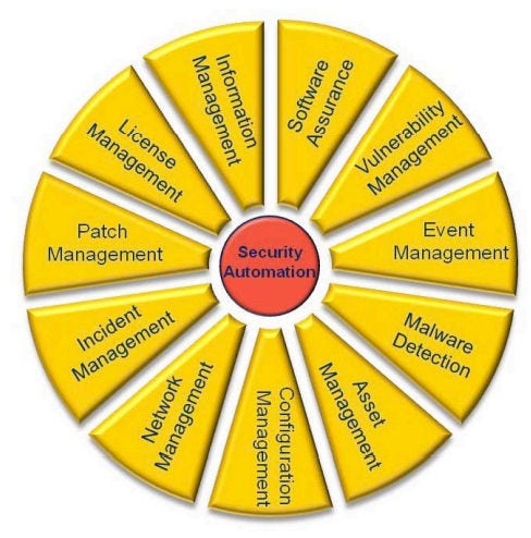 図2：定常的なシステム監視で想定している自動化(機械化)の分野
