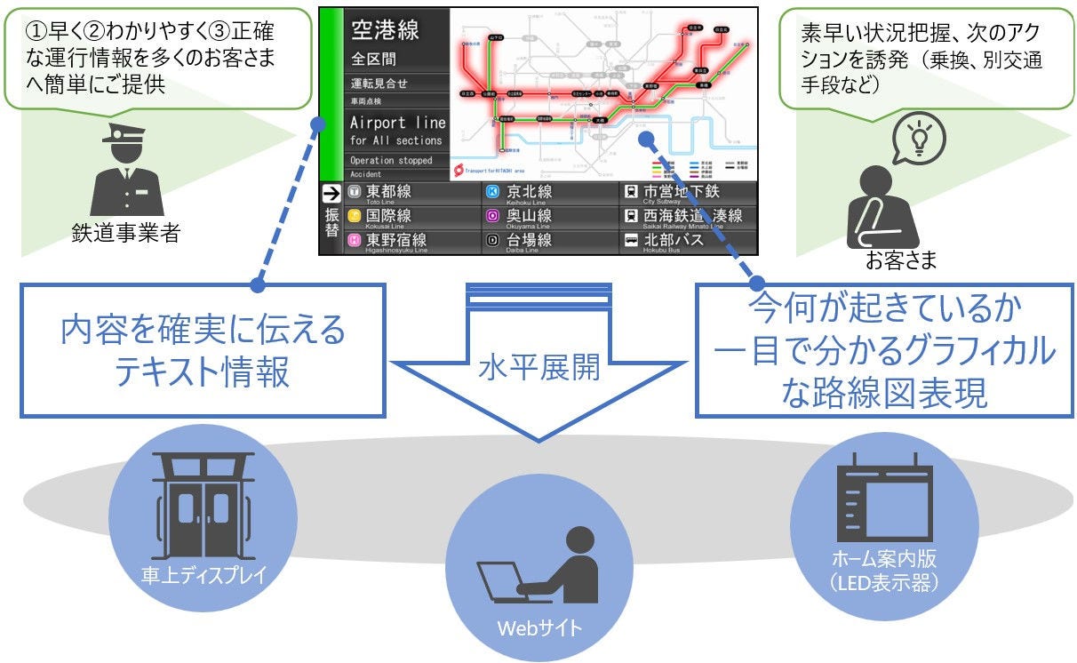 運行情報配信システムの特徴