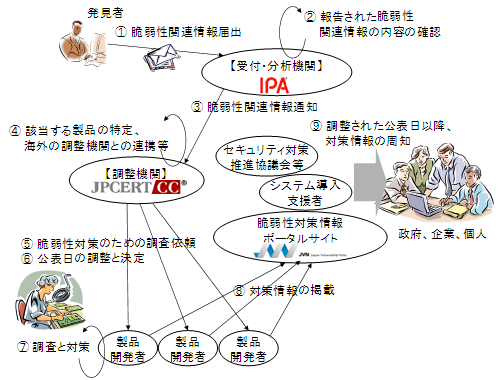 図1：情報セキュリティ早期警戒パートナーシップ