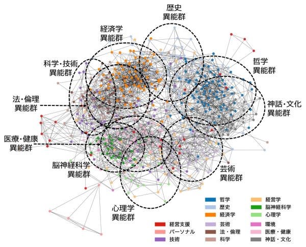 [画像]図3 600種類の異能AIエージェント間の関連を表すネットワーク図。各ノードは異能を表し、色は分野を表す。異能間の関連性を定量評価し、一定以上の関連のある異能間を線でつなぎ、より近傍に配置することでネットワーク状に表した。経営関連は、図全体に拡がっている。