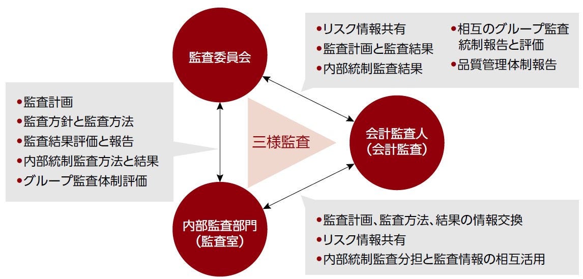 [画像]三様監査