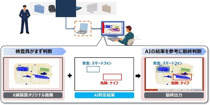 [画像]実証に用いるX線検査判定支援システムのイメージ図