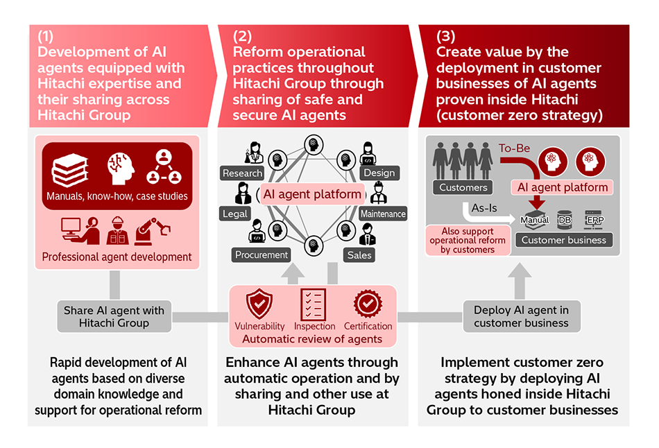 [4] Use Cases for AI Agent Platform