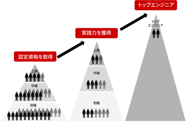 ［図18］業界トップクラスの人財育成のイメージ